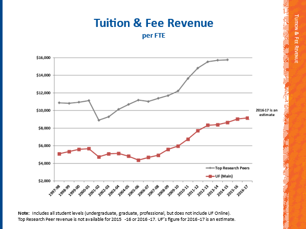 A graphic highlights how nationally top public research university peers receive more dollars in tuition than UF per student FTE.  
