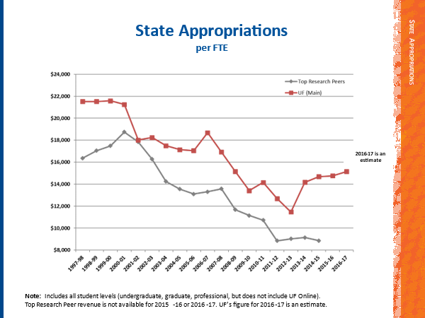 A graphic depicts how the State of Florida invests far more than its peers’ state appropriations