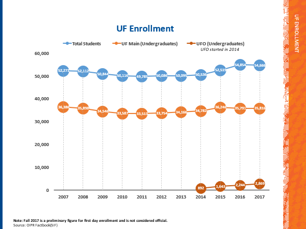 A slide features a graphic depicting the increase of UF Online students from 892 in 2014 to 2,869 in 2017.