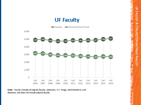 A graph depicts how total faculty numbers remained relatively stable from 4900 in 2006 to 5077 in 2016. However, tenured faculty numbers declined from 3166 in 2006 to 2698 in 2016.