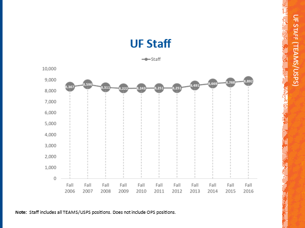 A graph depicts how UF lost staff during the economic downturn, declining to 8,222 in 2009. As of 2016, however, that number was up 6% to 8,892. 