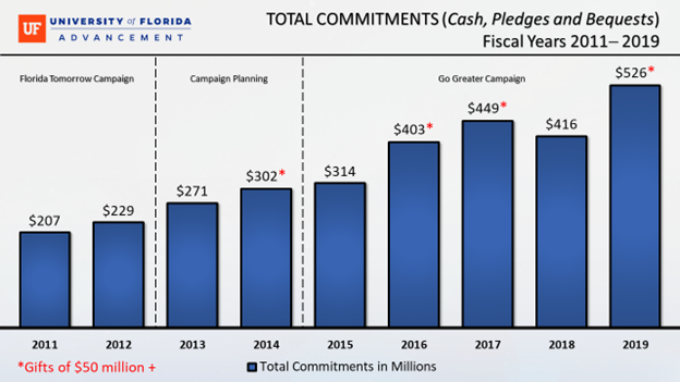 A slide features the increase in commitments in millions made to the university from $207 million in 2011 to $526 million in 2019.